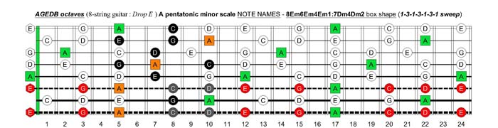 AGEDB octaves A pentatonic minor scale (8-string guitar : Drop E - EBEADGBE) - 8Em6Em4Em1:7Dm4Dm2 box shape (1313131 sweep pattern)